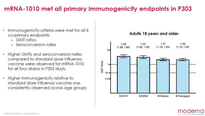 Moderna最新动态：多款疫苗有望上市，7.5亿美元助力流感疫苗开发（附PDF下载）