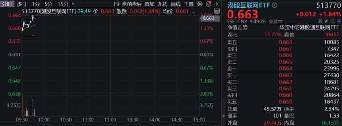 港股休市难抵资金热情，港股互联网ETF(513770)开盘涨近2%，机构：小米汽车或迎粉丝爆单