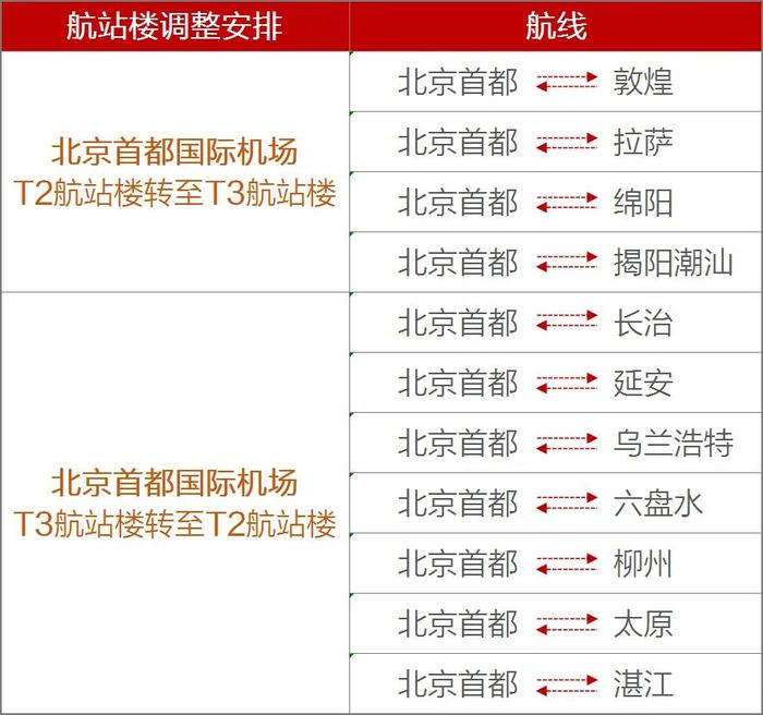 国航：3月31日起，首都机场部分航班调整进出港航站楼