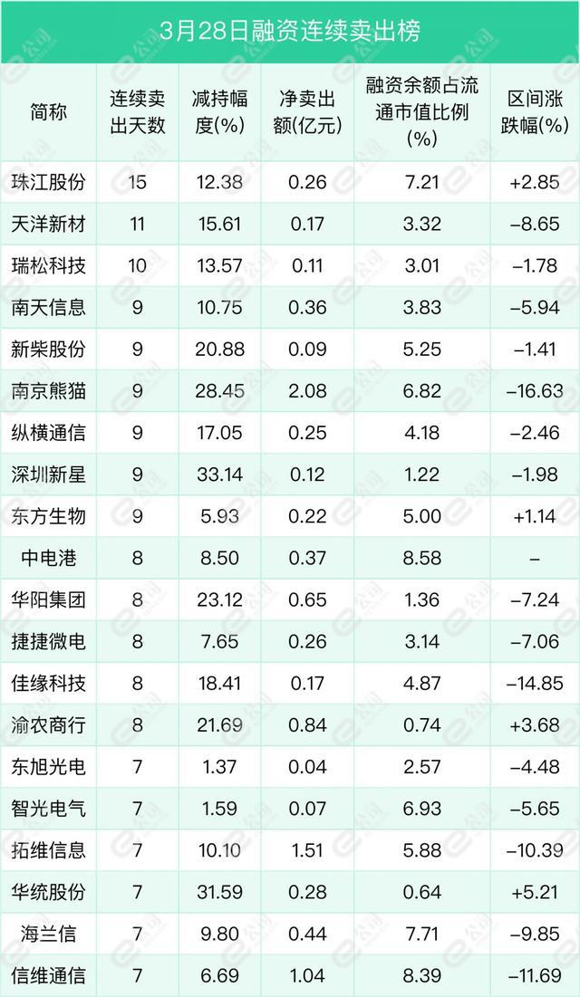 融资最新持仓曝光！加仓通信、电子、医药生物