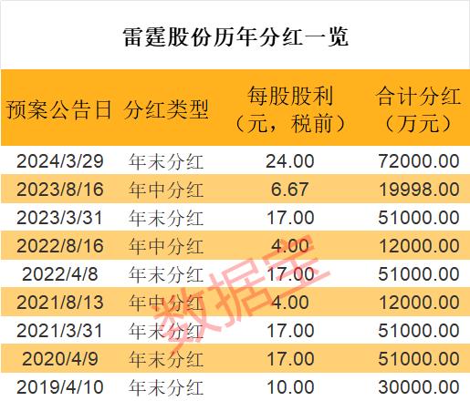 10派240元！分红大户打出“王炸”，这家A股公司赢麻！券商最新重仓股曝光，新进18只潜力股