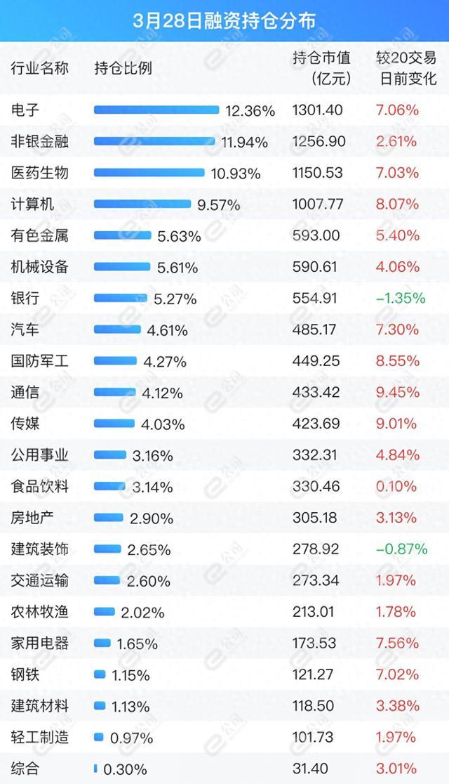 融资最新持仓曝光！加仓通信、电子、医药生物