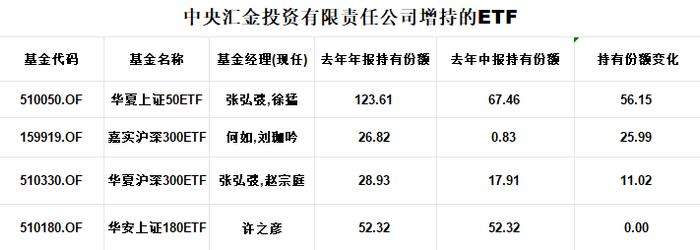 汇金增持ETF逐步水落石出！除了机构，个人投资者也青睐ETF