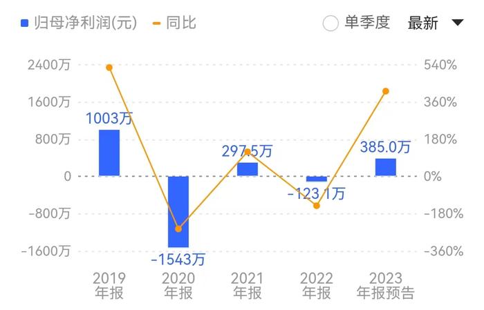 壳股*ST园城年报前易主，股价开盘涨停，“最袖珍”上市公司将迎蜕变？