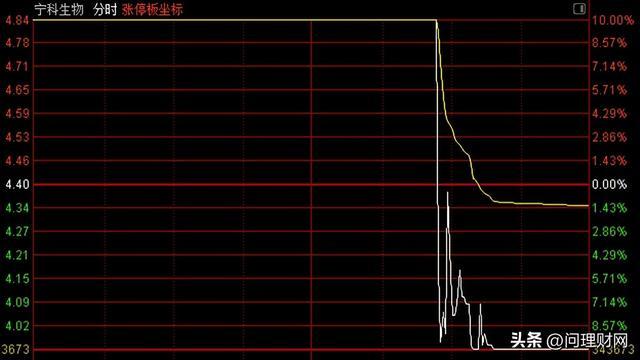 太凶狠！股价直线砸跌停：5400万股追涨停又是20CM大面