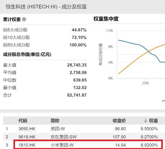 热搜爆了，小米汽车27分钟大定5万台！小米ADR暴涨12%，超高“含米量”恒生科技ETF基金(513260)连续4日疯狂吸金