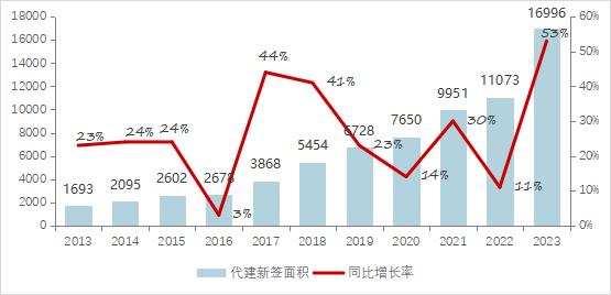 2024年中国代建企业综合实力TOP30研究报告重磅发布！