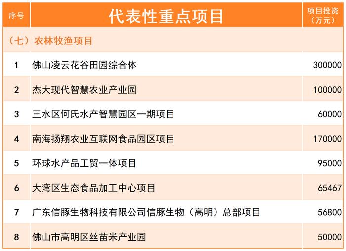 计划投资超1200亿元！佛山公布2024年重点建设项目