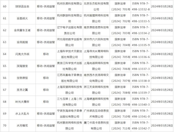 3月国产游戏版号下发 中青宝(300052.SZ)、吉比特(603444.SH)等公司旗下共107款游戏获批