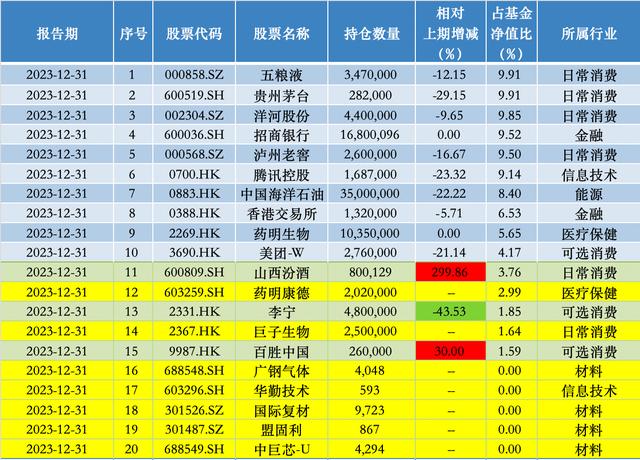 建仓新秀丽、普拉达等消费品，张坤称“大力出奇迹”和“乌鸡变凤凰”将更难复制