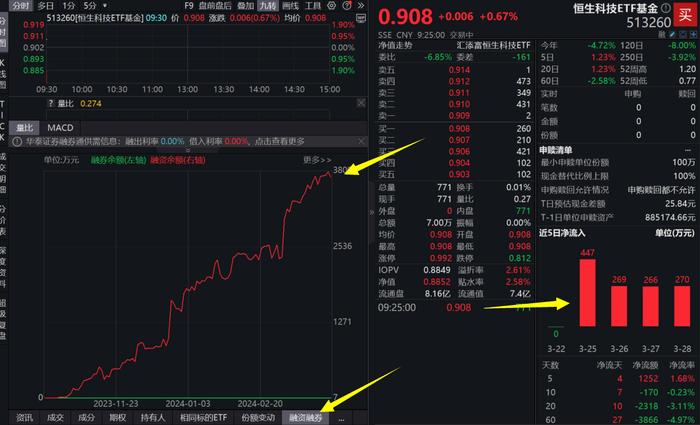 热搜爆了，小米汽车27分钟大定5万台！小米ADR暴涨12%，超高“含米量”恒生科技ETF基金(513260)连续4日疯狂吸金