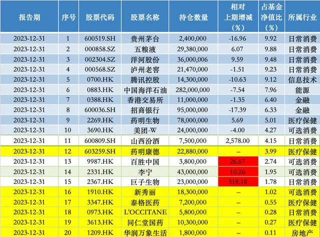 建仓新秀丽、普拉达等消费品，张坤称“大力出奇迹”和“乌鸡变凤凰”将更难复制