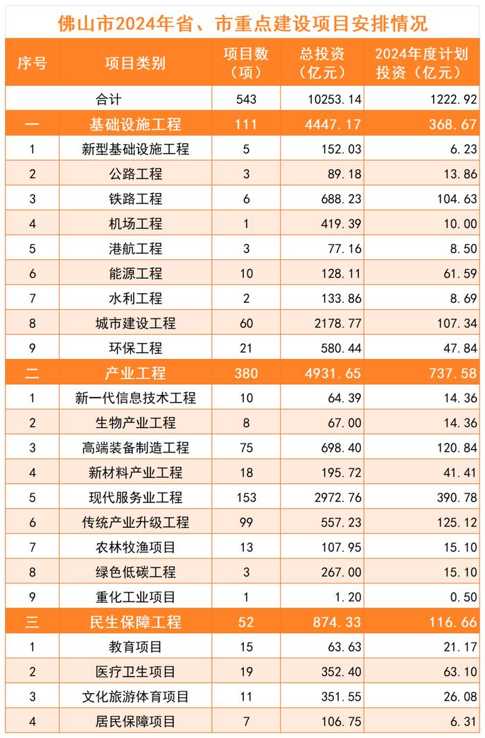 计划投资超1200亿元！佛山公布2024年重点建设项目