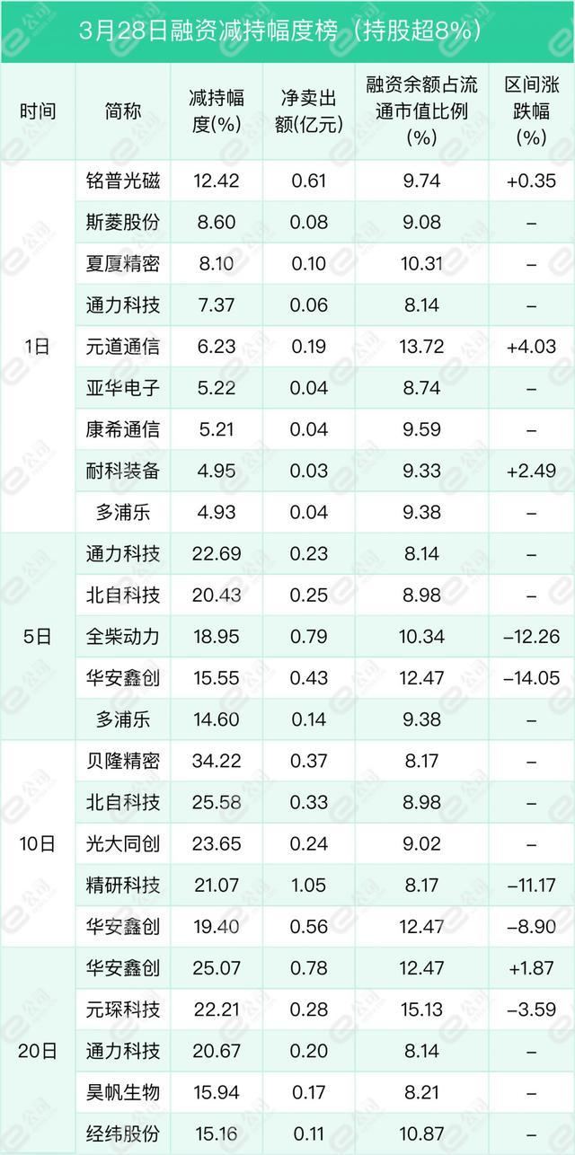 融资最新持仓曝光！加仓通信、电子、医药生物