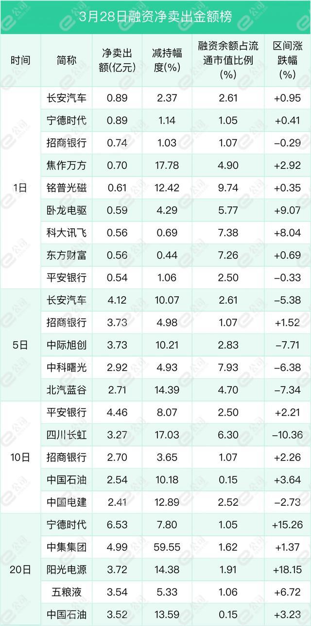 融资最新持仓曝光！加仓通信、电子、医药生物