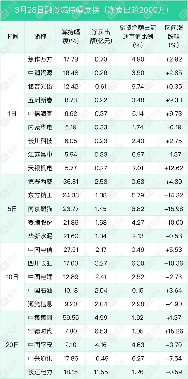 融资最新持仓曝光！加仓通信、电子、医药生物