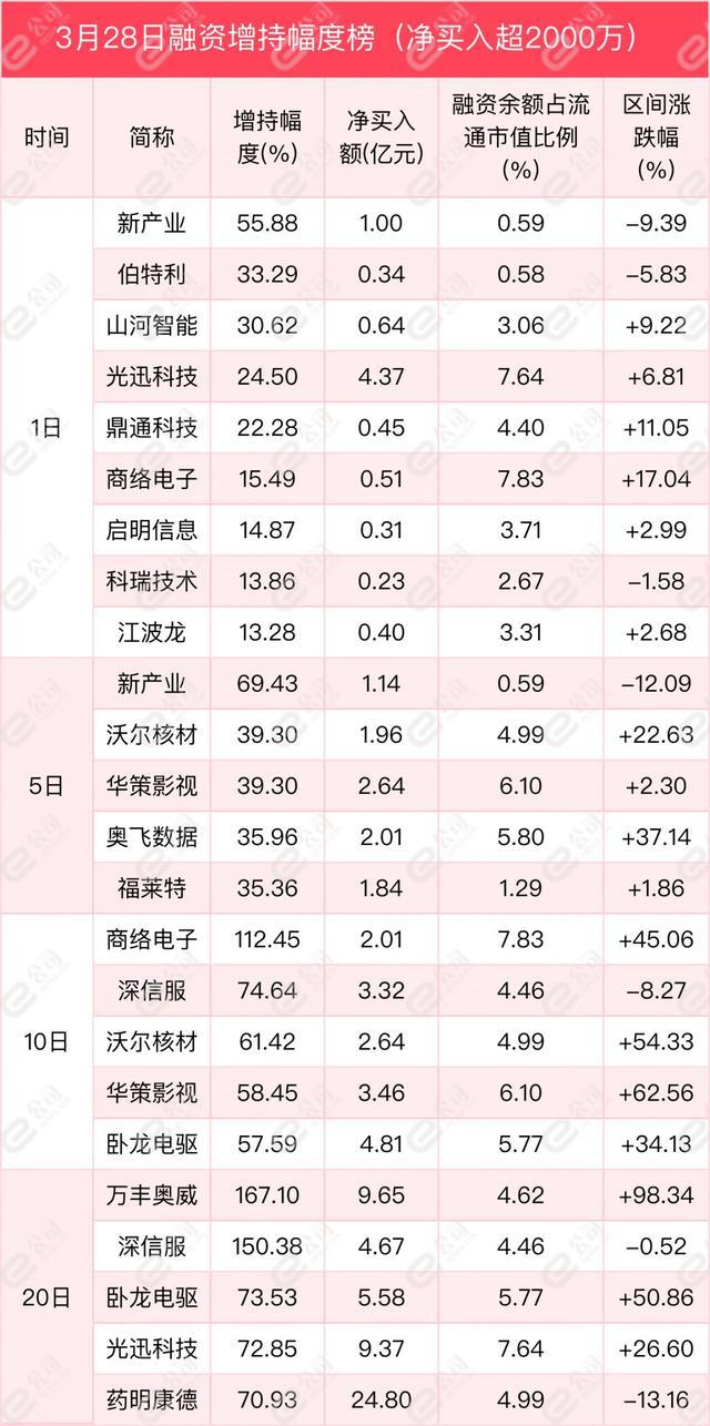 融资最新持仓曝光！加仓通信、电子、医药生物