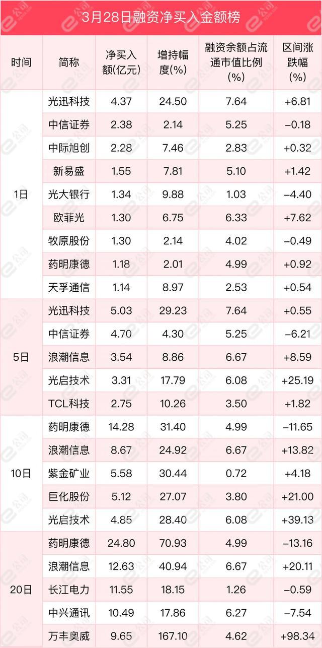 融资最新持仓曝光！加仓通信、电子、医药生物