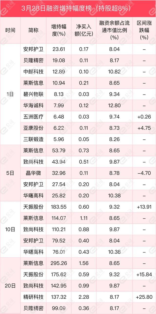 融资最新持仓曝光！加仓通信、电子、医药生物