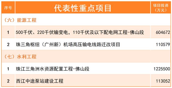 计划投资超1200亿元！佛山公布2024年重点建设项目