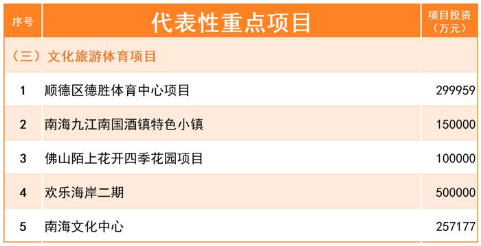 计划投资超1200亿元！佛山公布2024年重点建设项目