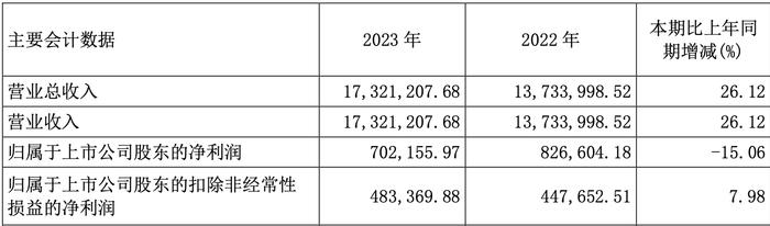 长城汽车去年净利降15%至70亿元，单车平均收入提高1.2万元