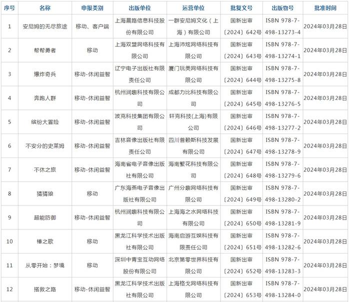 3月国产游戏版号下发 中青宝(300052.SZ)、吉比特(603444.SH)等公司旗下共107款游戏获批