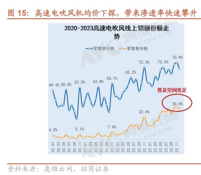 不缺钱的飞科电器，左手分10亿右手融3亿