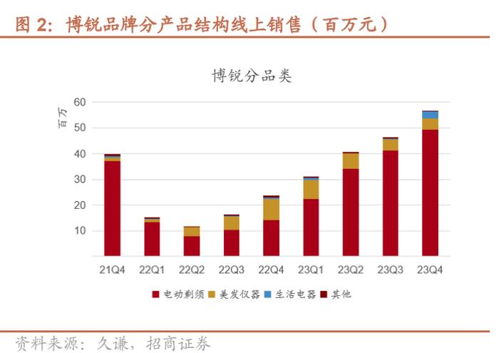 不缺钱的飞科电器，左手分10亿右手融3亿