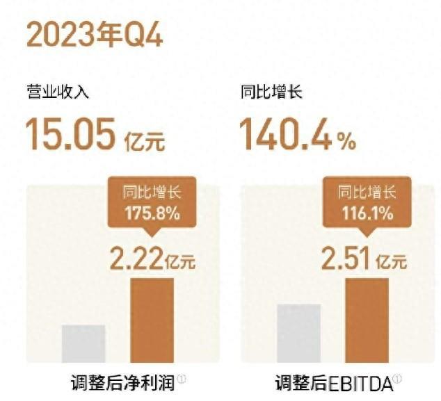 亚朵去年营收翻倍增长 日均房价和入住率超过2019年水平