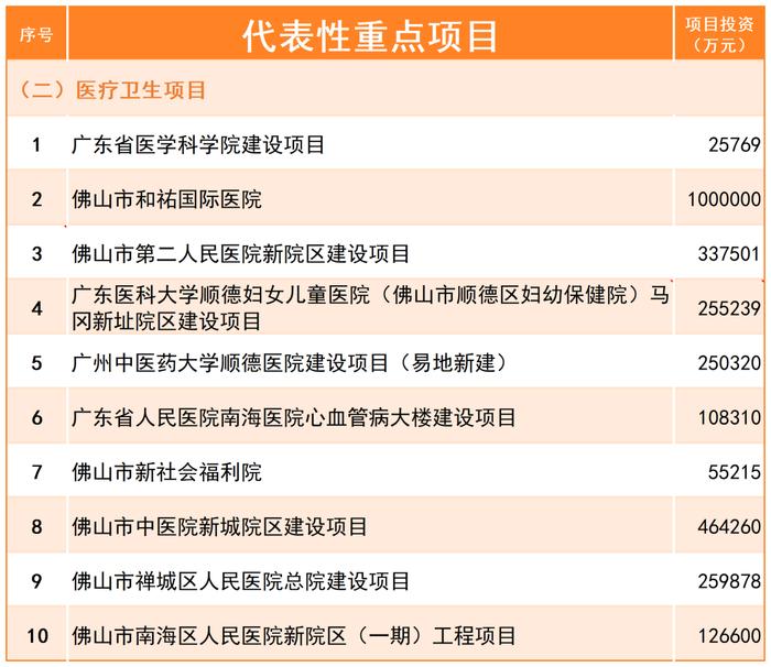 计划投资超1200亿元！佛山公布2024年重点建设项目