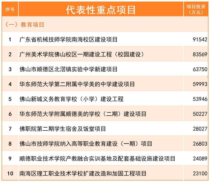 计划投资超1200亿元！佛山公布2024年重点建设项目