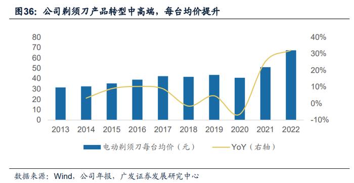 不缺钱的飞科电器，左手分10亿右手融3亿