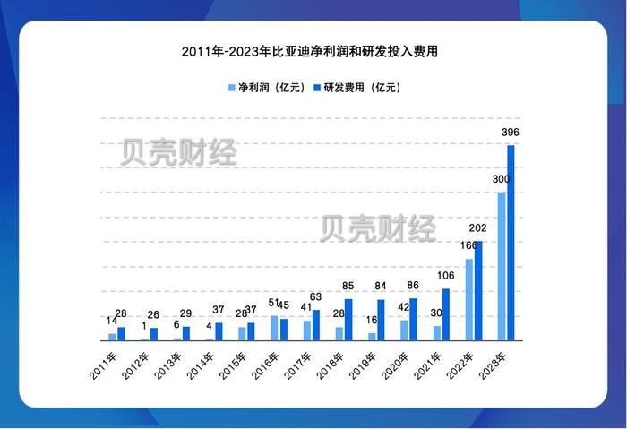 比亚迪2023年毛利率超特斯拉，挥“价格屠刀”能否延续高增长