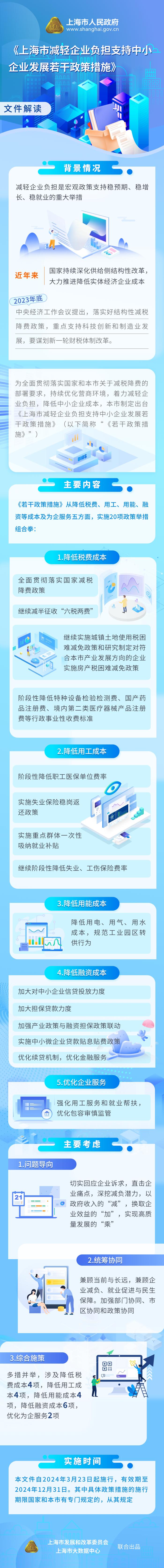 降低税费、用工、用能、融资成本，优化为企服务！上海出台减轻企业负担支持中小企业发展若干政策措施