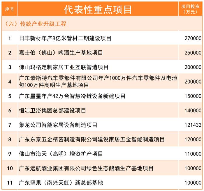 计划投资超1200亿元！佛山公布2024年重点建设项目