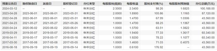 不缺钱的飞科电器，左手分10亿右手融3亿