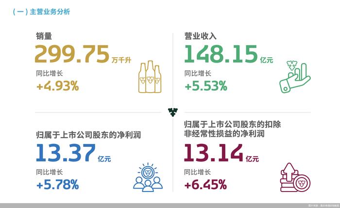 本地品牌营收占比超60% 重庆啤酒2023年实现净利13.37亿