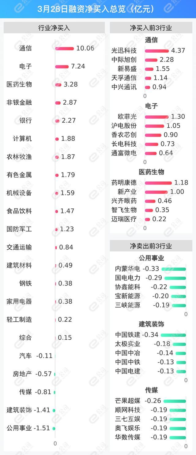 融资最新持仓曝光！加仓通信、电子、医药生物