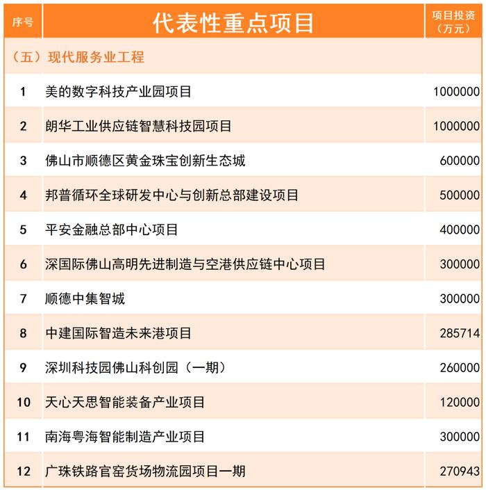 计划投资超1200亿元！佛山公布2024年重点建设项目