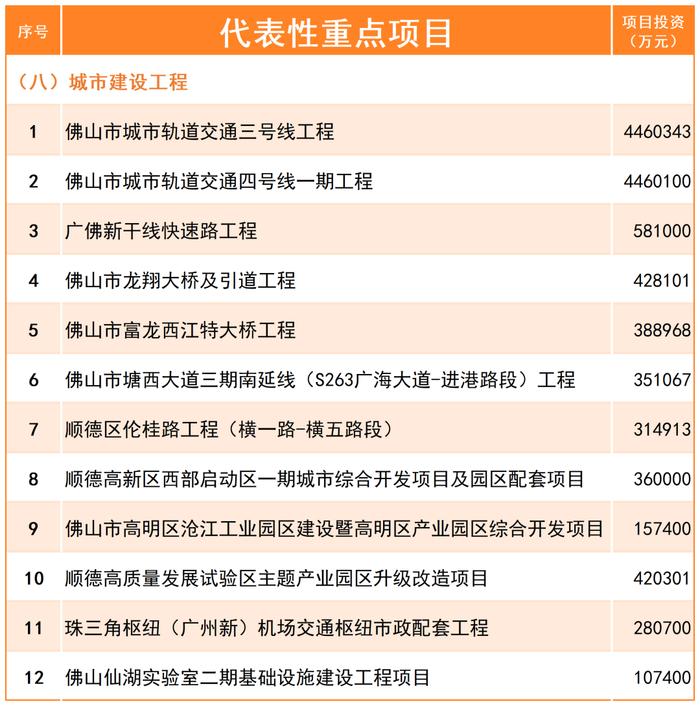 计划投资超1200亿元！佛山公布2024年重点建设项目