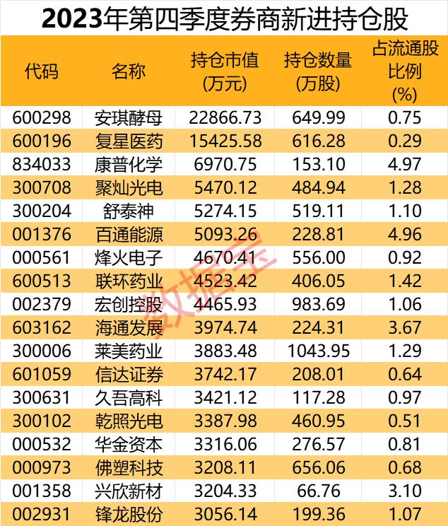 10派240元！分红大户打出“王炸”，这家A股公司赢麻！券商最新重仓股曝光，新进18只潜力股