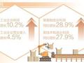 前两月规上工业企业利润同比增长10.2%（新数据 新看点）