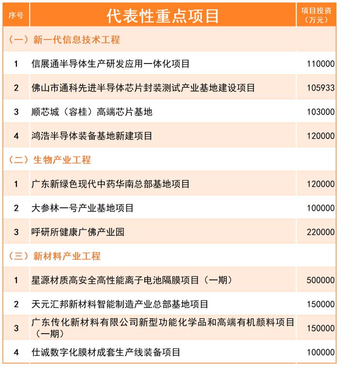 计划投资超1200亿元！佛山公布2024年重点建设项目