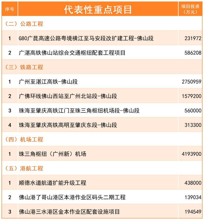 计划投资超1200亿元！佛山公布2024年重点建设项目