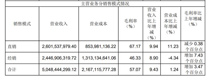 不缺钱的飞科电器，左手分10亿右手融3亿