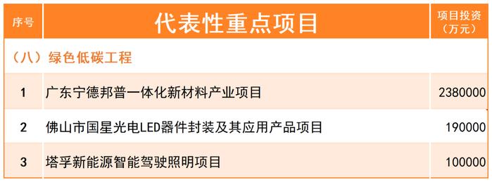 计划投资超1200亿元！佛山公布2024年重点建设项目