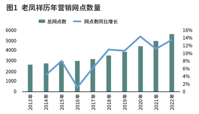 老凤祥B的闪光点