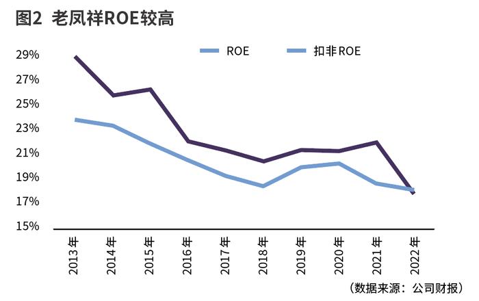 老凤祥B的闪光点