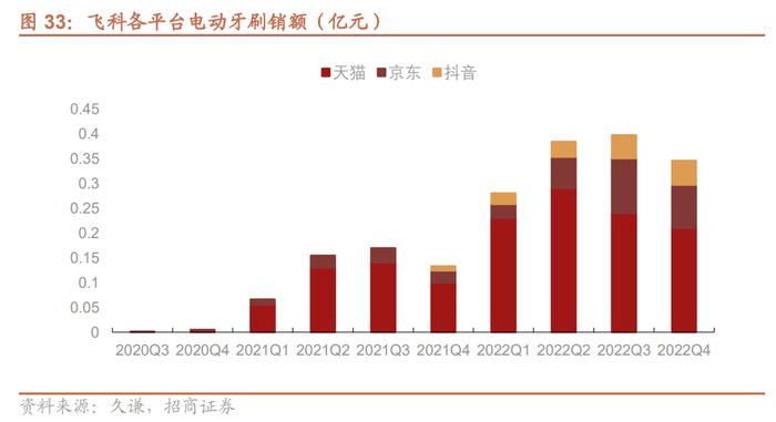 不缺钱的飞科电器，左手分10亿右手融3亿